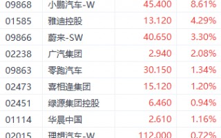 飞行汽车持续引发市场关注 小鹏汽车大涨近9%