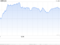 午盘：美股涨跌不一 市场关注板块轮动迹象