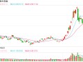 快讯：恒指高开0.16% 科指涨0.3%内房股普遍高开