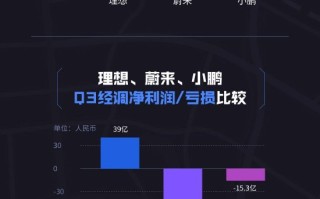 看图：“蔚小理”第三季度业绩对比