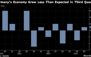 德国下修第三季度GDP增速 出口下滑拖累经济