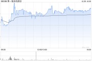 第一拖拉机股份发布前三季度业绩 归母净利润11.01亿元同比增加1.45%