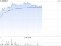 洛阳钼业现涨超5% 汇丰研究表示其三季度业绩符合市场预期