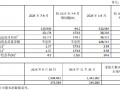 中国太保：前三季度实现净利润383.1亿元 同比增长65.5%