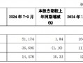 兴业银行：前三季度实现归母净利润630.06亿元 同比下降3.02%