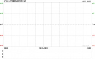 安徽皖通高速公路公布第三季度业绩 归母净利润约4.11亿元同比减少19.57%