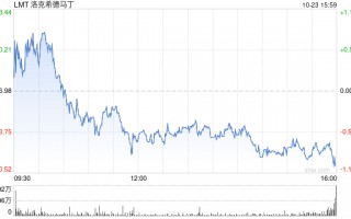 洛-马营收不及预期 F-35销量下降拖累业绩