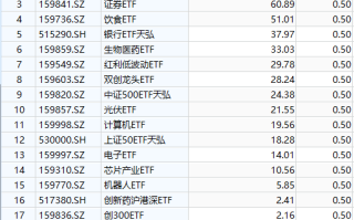 天弘基金ETF舍不得降费:百亿沪深300ETF和创业板ETF管理费率0.5%，成立5年管理费2.6亿，若降费1年少收7600万