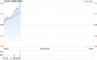 黄金股早盘集体走高 中国黄金国际涨超7%紫金矿业涨超4%