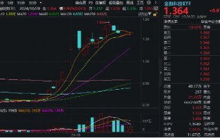 金融科技ETF（159851）上涨1%冲击三连阳，格灵深瞳20CM涨停，恒银科技5天4板！数据要素处密集兑现期