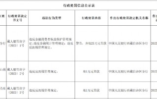 农业银行山南分行被罚23万元：因违反反洗钱管理规定等