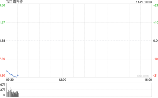 塔吉特股价盘前重挫 此前该公司下调盈利预期