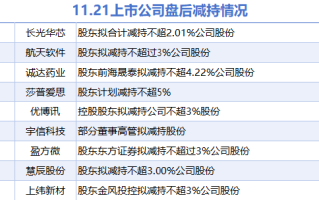 11月21日上市公司减持汇总：莎普爱思等9股拟减持（表）