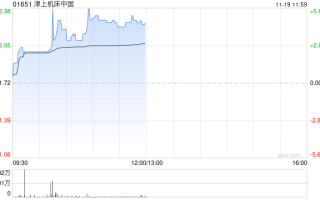 津上机床中国现涨超4%创新高 中期净利同比增长超五成