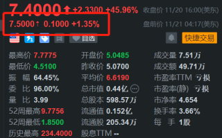 极光盘前继续上涨 昨日飙涨近46% 亮相GTC2024并获奖项