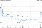 康宁杰瑞制药-B10月29日斥资191.41万港元回购49万股