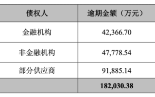 晨鸣纸业18亿元债务逾期，超300亿短期债务如何化解？