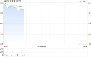 兖煤澳大利亚早盘涨超4% 第三季度煤炭产量好于预期