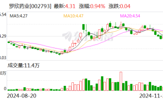 罗欣药业：股东拟协议转让合计10%公司股份