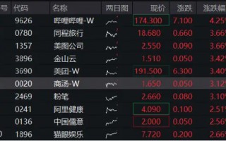 隔夜中国资产狂飙，港股科网龙头延续攻势！港股互联网ETF（513770）早盘涨逾2%，哔哩哔哩继续领涨！