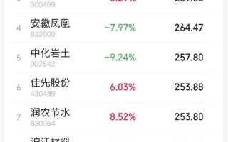 低价股也有春天：2元股仅剩25个，逾百只20日翻倍