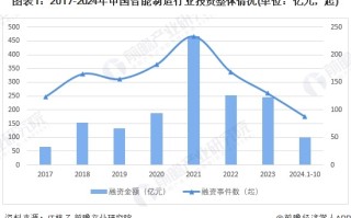 【投资视角】启示2024：中国智能制造行业投融资及兼并重组分析（附投融资事件、产业基金和兼并重组等）