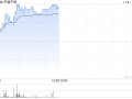 中国中铁早盘涨超3% 花旗维持“买入”评级