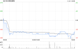 森松国际11月21日斥资58.28万港元回购13.3万股