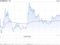 国海证券：维持阿里巴巴-W“买入”评级 目标价118港元