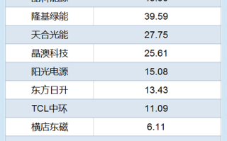 光伏退税新规来袭：晶科能源退税金额最高净利已大降8成 TCL中环占比最大曾严重误判硅价