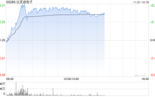 比亚迪电子早盘涨超5% 深圳先进院与比亚迪签署合作协议