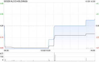 ALCO HOLDINGS拟折让约19.77%发行最多1909万股配售股份