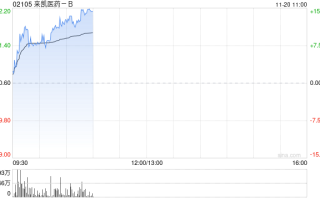 来凯医药-B早盘持续上涨逾14% 明星减肥药近期上市