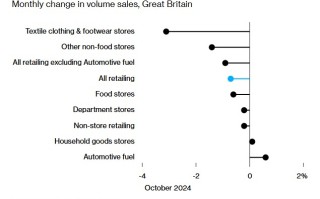 预算案不确定性引担忧 英国10月零售销售降幅超预期