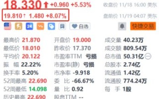 文远知行盘前续涨超8% 近日无锡纯无人网约小巴正式上线