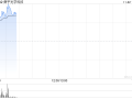 苹果概念股早盘涨幅居前 舜宇光学科技及瑞声科技均涨逾9%