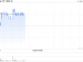 中广核矿业早盘涨超5% 机构称有望短期提振铀价