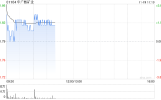 中广核矿业现涨逾3% 机构指其将受惠于铀价上升的长期趋势