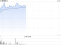 赣锋锂业早盘涨超5% 第三季度毛利率环比大降