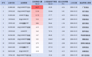 首批规模优势不再？中证A500ETF景顺（159353）昨日资金净流入2.73亿元，同类排名倒数第三