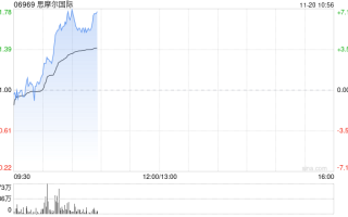 思摩尔国际早盘续涨逾7% 近4个交易日累计反弹逾20%