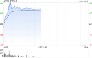 宜搜科技盘中一度反弹超30% 公司下月初将迎巨量解禁