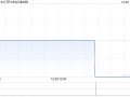 CTR HOLDINGS公布中期业绩 净利322.3万新元同比增长15.4%