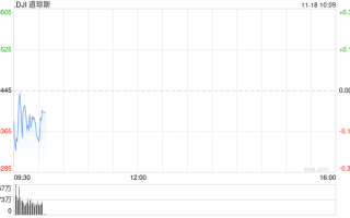 早盘：道指与标普指数涨幅收窄 纳指转跌