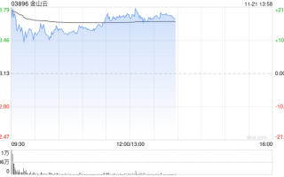 金山云盘中涨超20% 中金公司维持“跑赢行业”评级