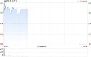 精优药业盘中涨超45% 预计中期盈利至多约1.05亿港元