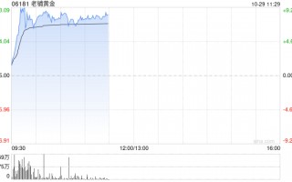 老铺黄金盘中涨超9%再破顶 机构称公司终端销售表现持续靓丽