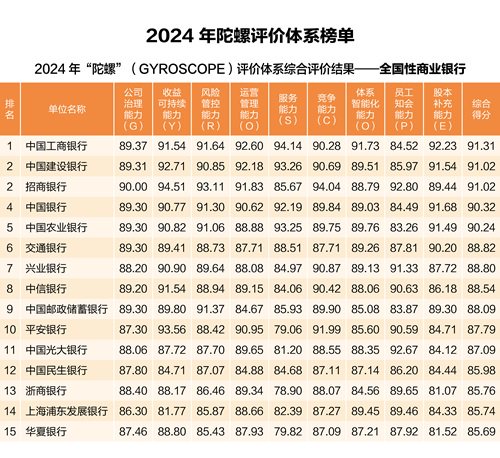 中银协发布2024年“陀螺”评价结果：工建招中农综合得分超90-第1张图片-出行攻略网