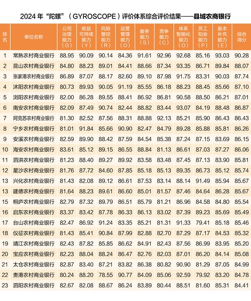 中银协发布2024年“陀螺”评价结果：工建招中农综合得分超90-第4张图片-出行攻略网