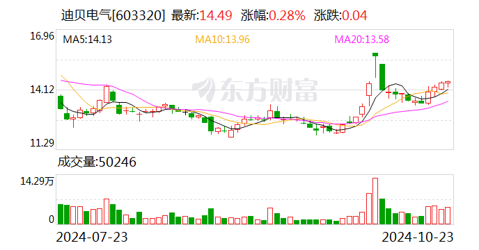 迪贝电气：前三季度净利润同比增长136.92%-第1张图片-出行攻略网